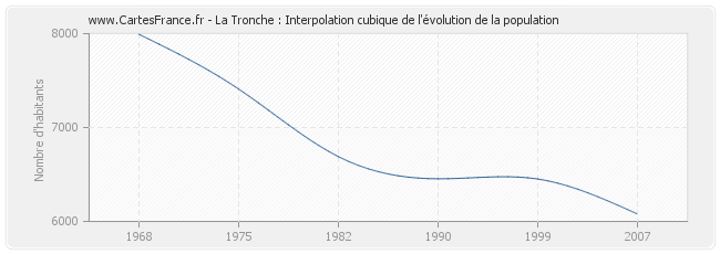 La Tronche : Interpolation cubique de l'évolution de la population